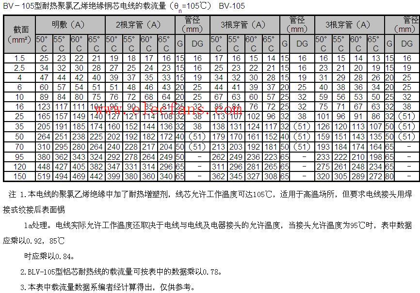 bvvbvvb絕緣電線暗敷時持續載流量表對照表