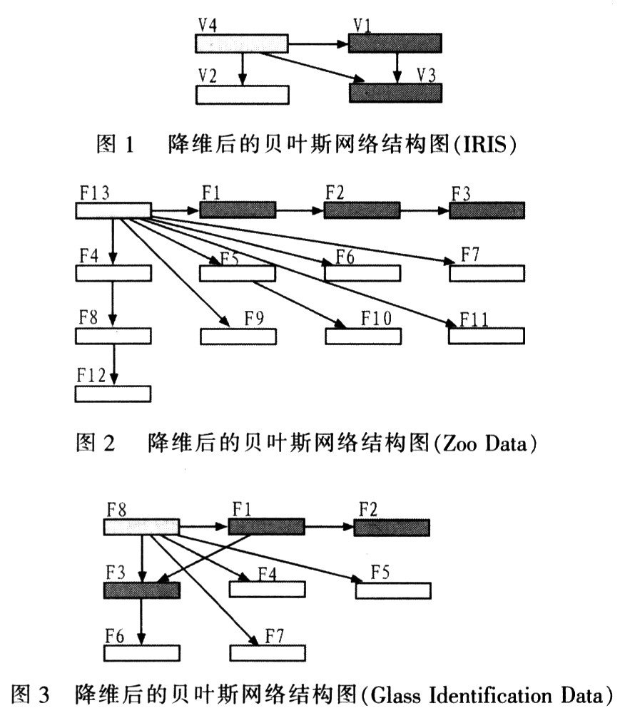 基奇pca的貝葉斯網絡分糞器研究