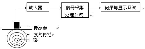 声发射检测的基本原理