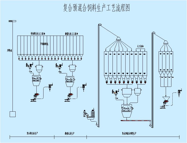 複合預混合飼料生產工藝流程圖