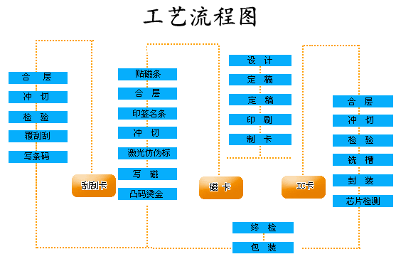 工藝綜述