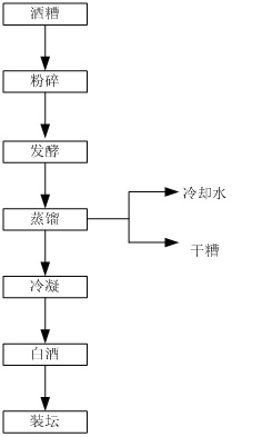 白酒的生产工艺有几种，白酒的生产工艺