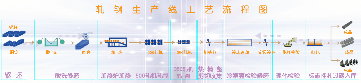 轧钢生产线工艺流程图