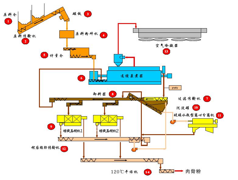 饲料生产工艺流程图