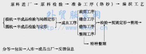 羊毛衫生产的工艺流程