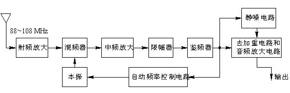 除限幅级,鉴频器及几个附加电路外,其主要方框均与am超外差接收机相同