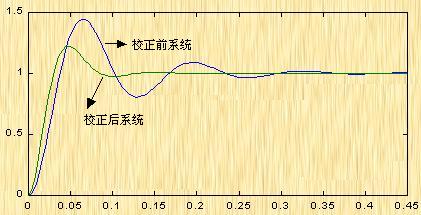 自动控制系统的设计-基于频率法的串联校正设计