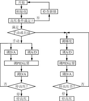 電子束焊機用高壓電源中的plc控制系統的設計