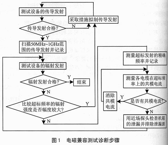 故障排除