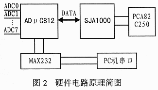 ADuC812