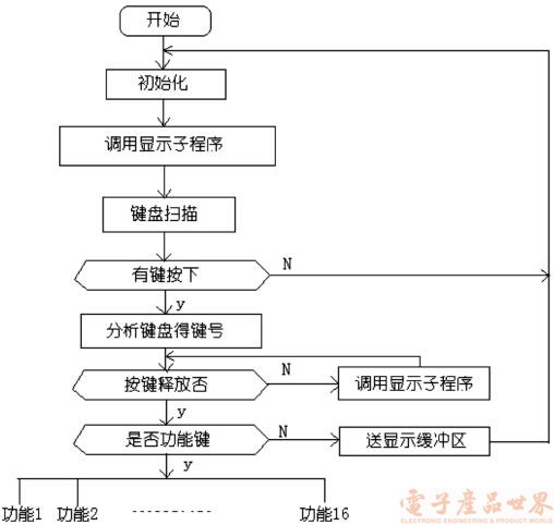 显示和键