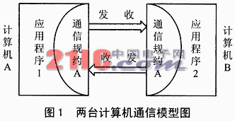 嵌入式系