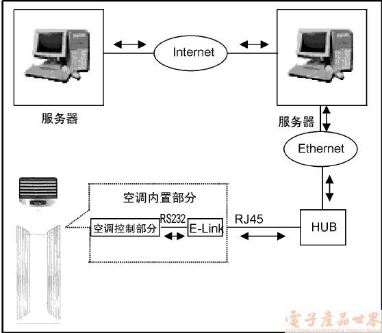 网络空调