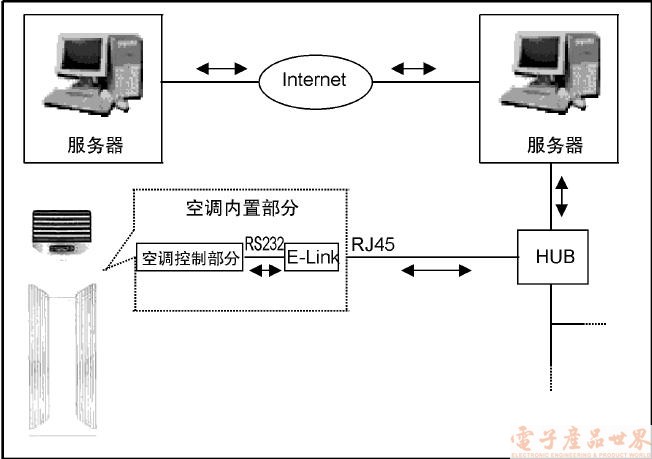 网络空调