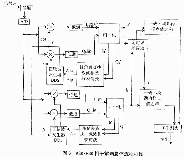 ask/fsk相干解调总体流程框图