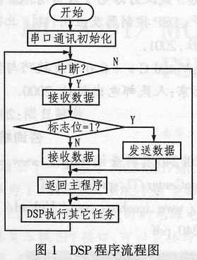 数据通讯