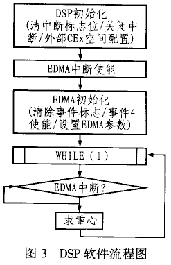 DSP芯片