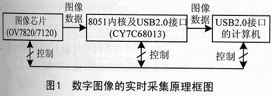 控制系统