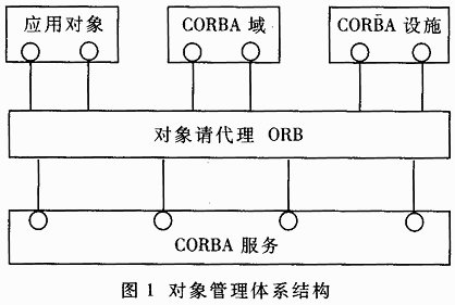 CORBA