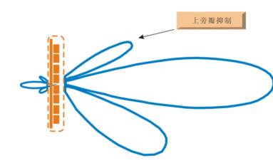 组图天线