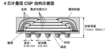 csp封装结构图片