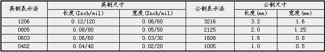 SMT基