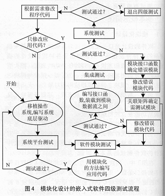 测试方法