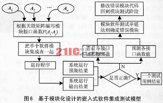 测试方法