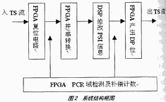 逻辑设计