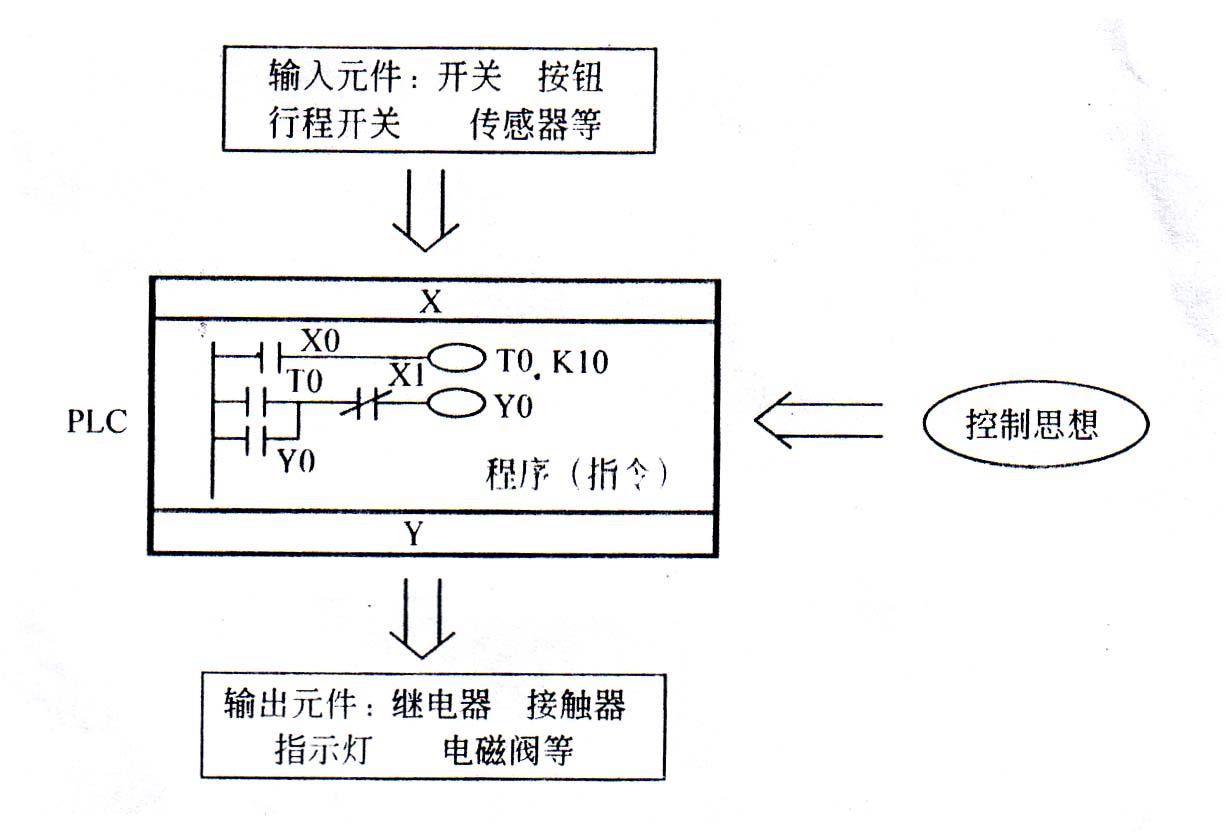 实验