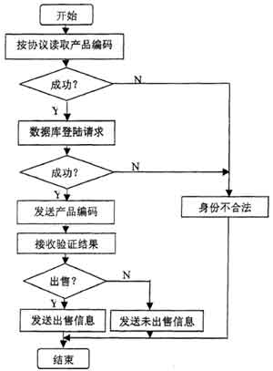 读码器