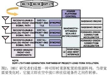 图2IMEC研究者们设想一种可即时重新配置的资源阵列当带宽需要变化时它能立即在空中接口和在信道条件之间作转移