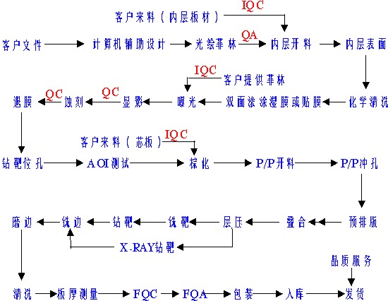 PCB工艺