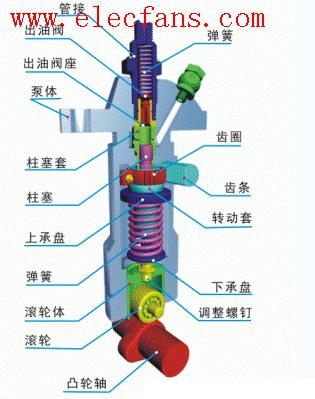 喷油泵结构示意图柱塞泵结构图
