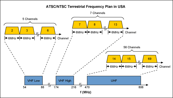 Figure 4. The ATSC/NTSC RF signal is broadcast in the VHF Low, VHF High, and UHF bands, as shown above. The channel spacing is 6MHz.