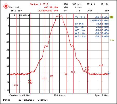 图5. 输入功率4dBm时在2.45GHz 的最大输出，VCC = 3.2V