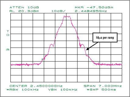 图6. 具有10µs斜坡时间的输出频谱