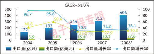 表1：中国大陆进出口量逆差变化（单位：亿只）