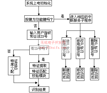 指纹