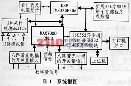 基于TMS320F206的电网数据处理板设计