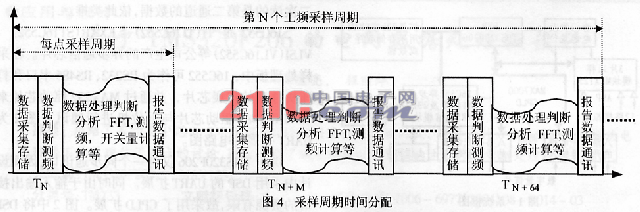 基于TMS320F206的电网数据处理板设计