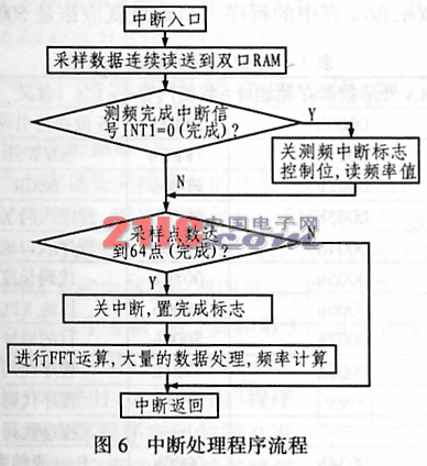 基于TMS320F206的电网数据处理板设计