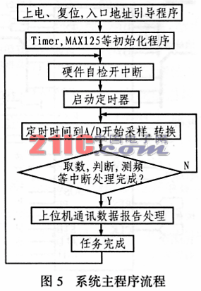 基于TMS320F206的电网数据处理板设计