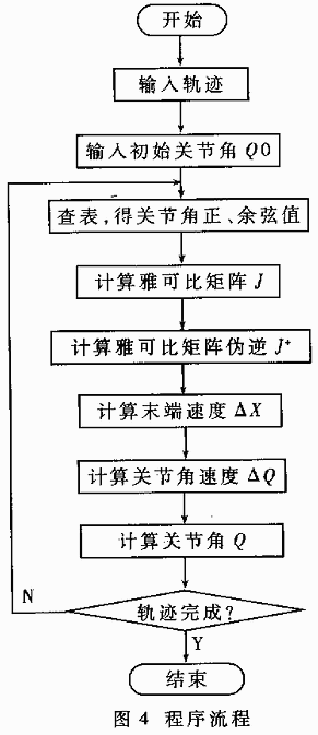 基于TMS320F206DSP的冗余度TT-VGT机器人的运动学求解