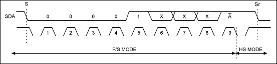 Figure 1. These waveforms represent a transfer from Standard- or Fast-mode I²C to Hs mode.