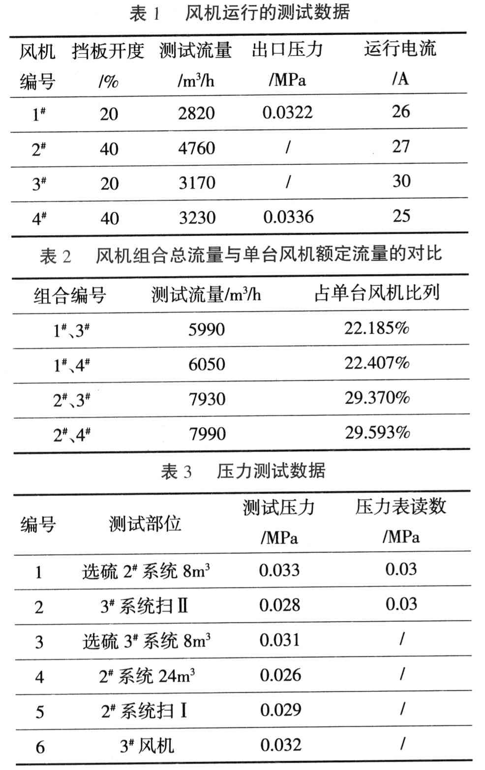 高压变频技术在D450风机上节能应用的可行性分析