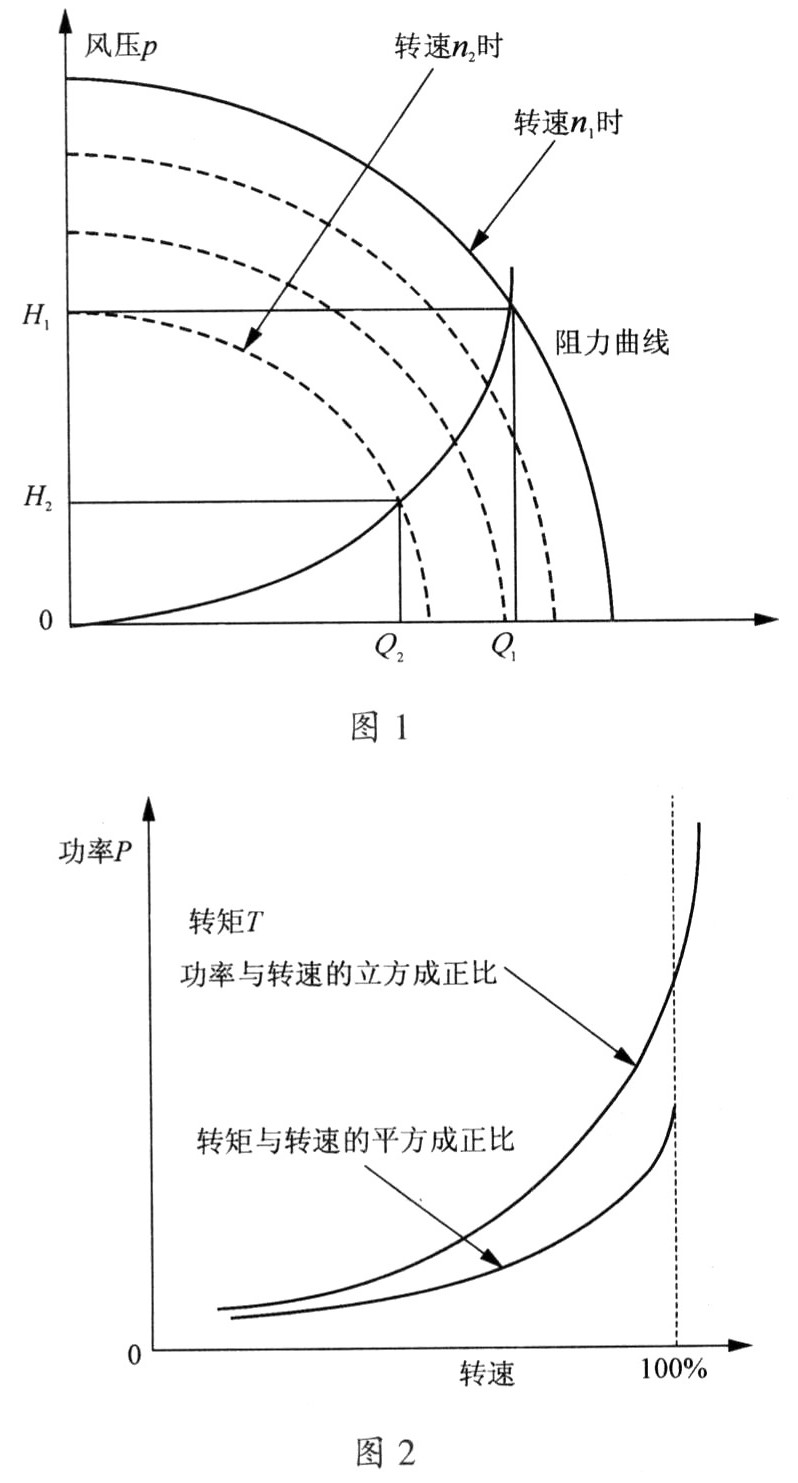 高压变频技术在D450风机上节能应用的可行性分析