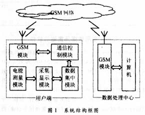 电能测量