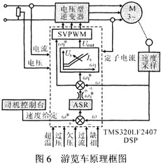 SVPWM