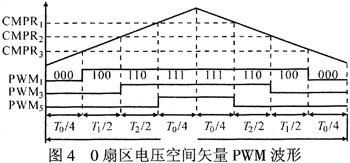 SVPWM